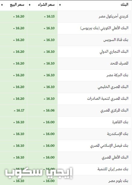 سعر الدولار اليوم الخميس 2/3/2017