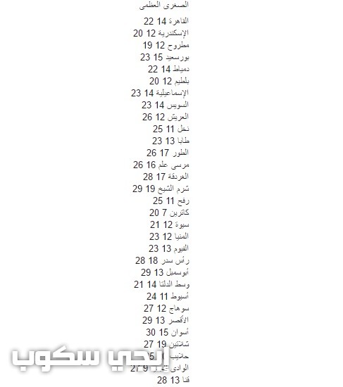 حالة الطقس فى مصر اليوم الأحد 12-3-2017