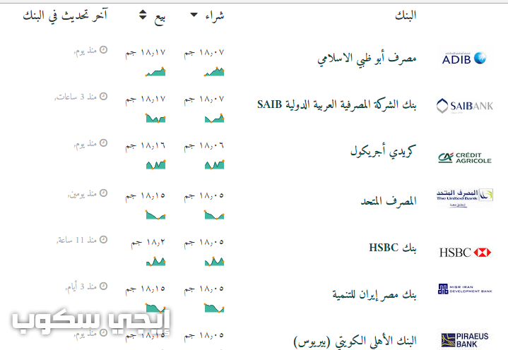 سعر الدولار والعملات الأجنبية اليوم السبت 22 4 2017 فى البنوك