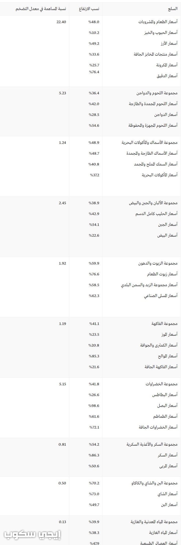 معدل التضخم فى مصر