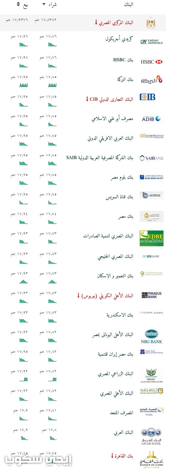 أسعار الدولار اليوم الأحد 9 7 2017 في البنوك المصرية واستمرار