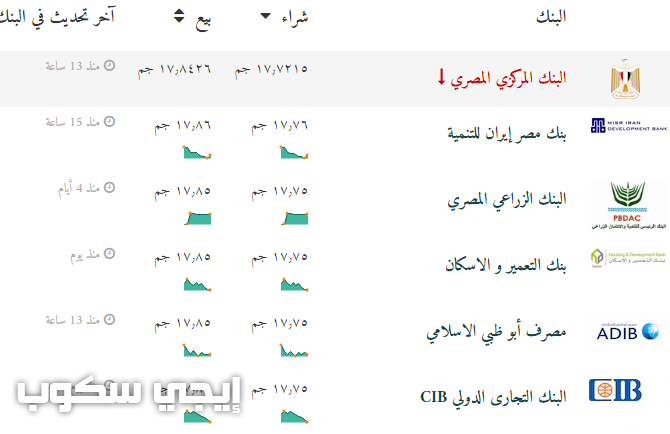 سعر الدولار اليوم في مصر الثلاثاء 8 8 2017 أسعار العملة الخضراء في