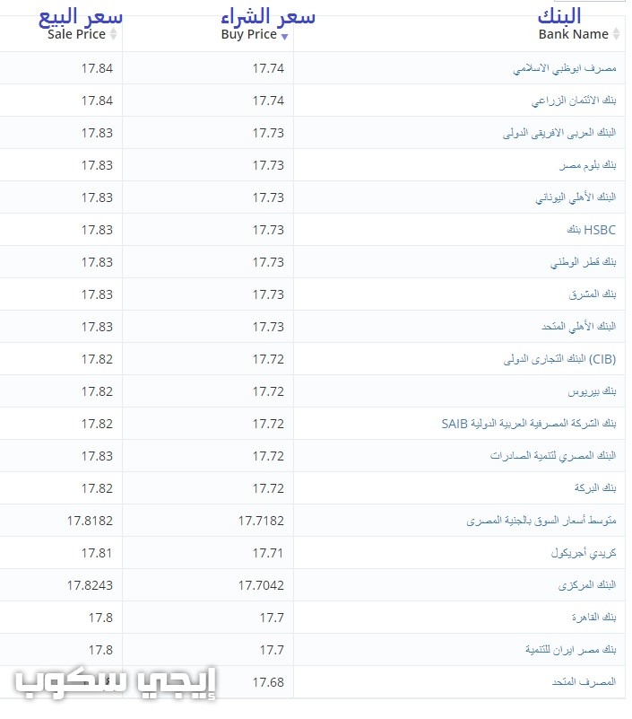 سعر الدولار في البنوك المصرية اليوم الخميس 17 8 2017 وأخر أسعار