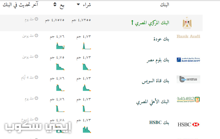 سعر الريال السعودي في مصر اليوم السبت 12 8 2017 وأسعار العملات