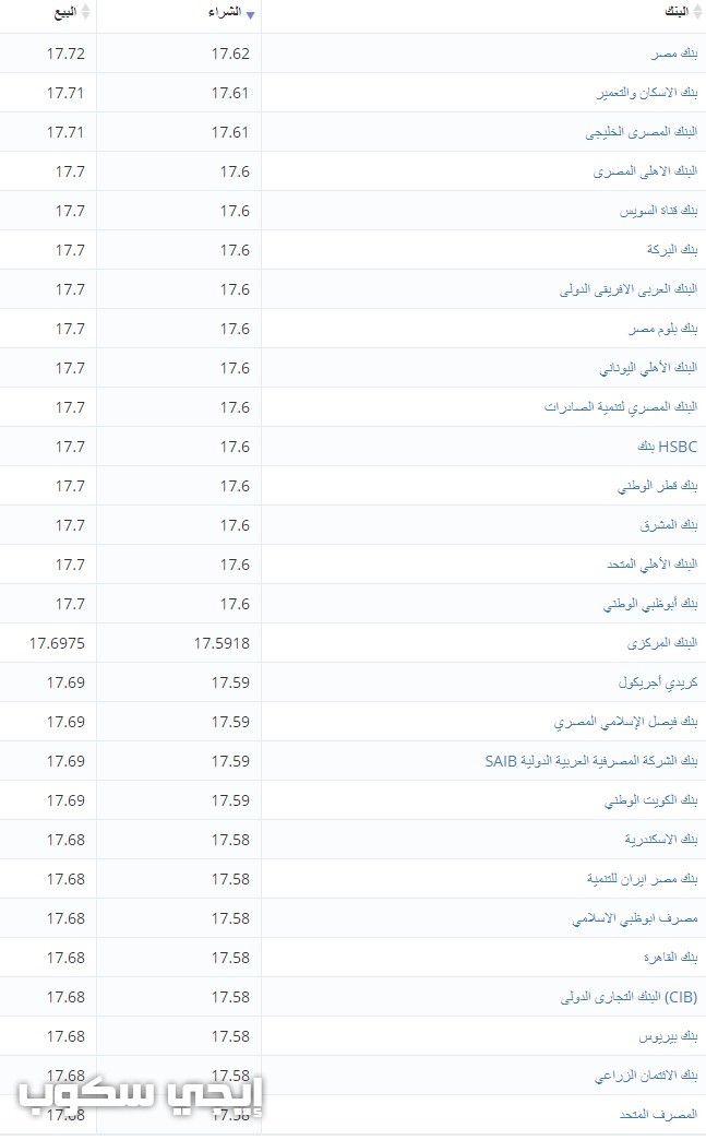 سعر الدولار اليوم الاثنين 16 10 2017 وأسعار العملات العربية