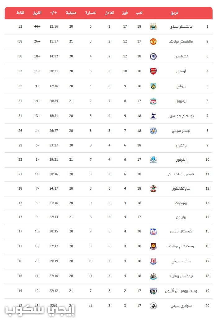 ترتيب الدوري الانجليزي إيجي سكوب