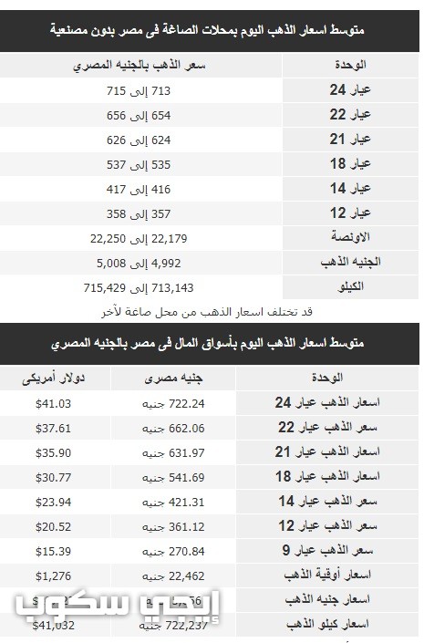 أسعار الذهب والفضة اليوم في مصر الجمعة 3 11 2017 في محلات الصاغة