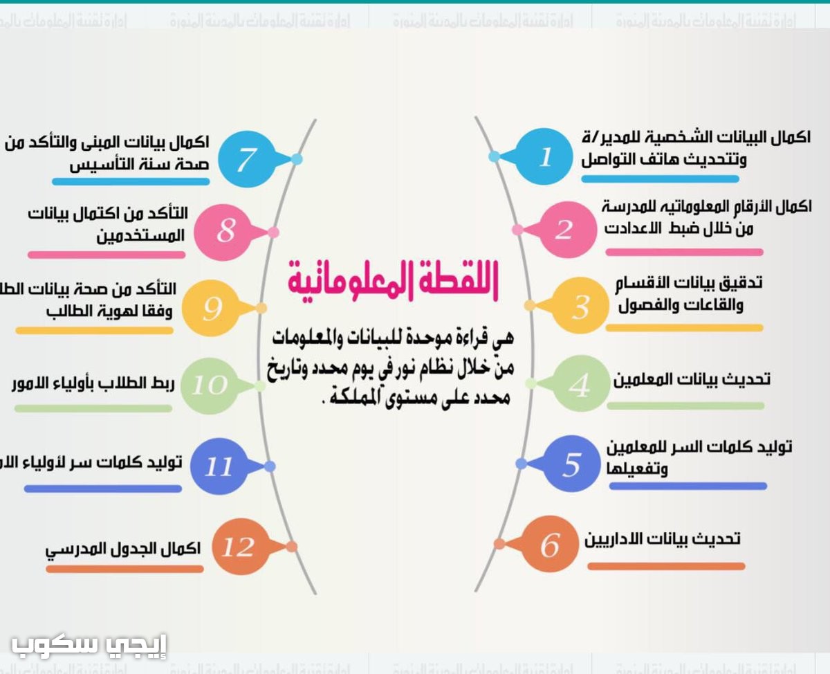 اللقطة الاحصائية للبيانات المكانية للمدارس