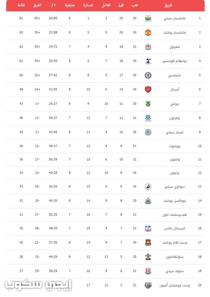 نتائج الدوري الانجليزي