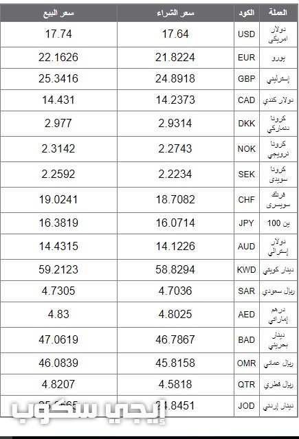أسعار العملات العربية والأجنبية في البنك الأهلي اليوم الاحد 28 1