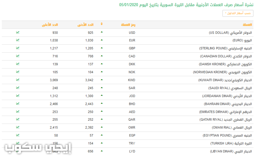 سعر الليرة السورية أمام الدولار وأمام الليرة التركية واللبنانية