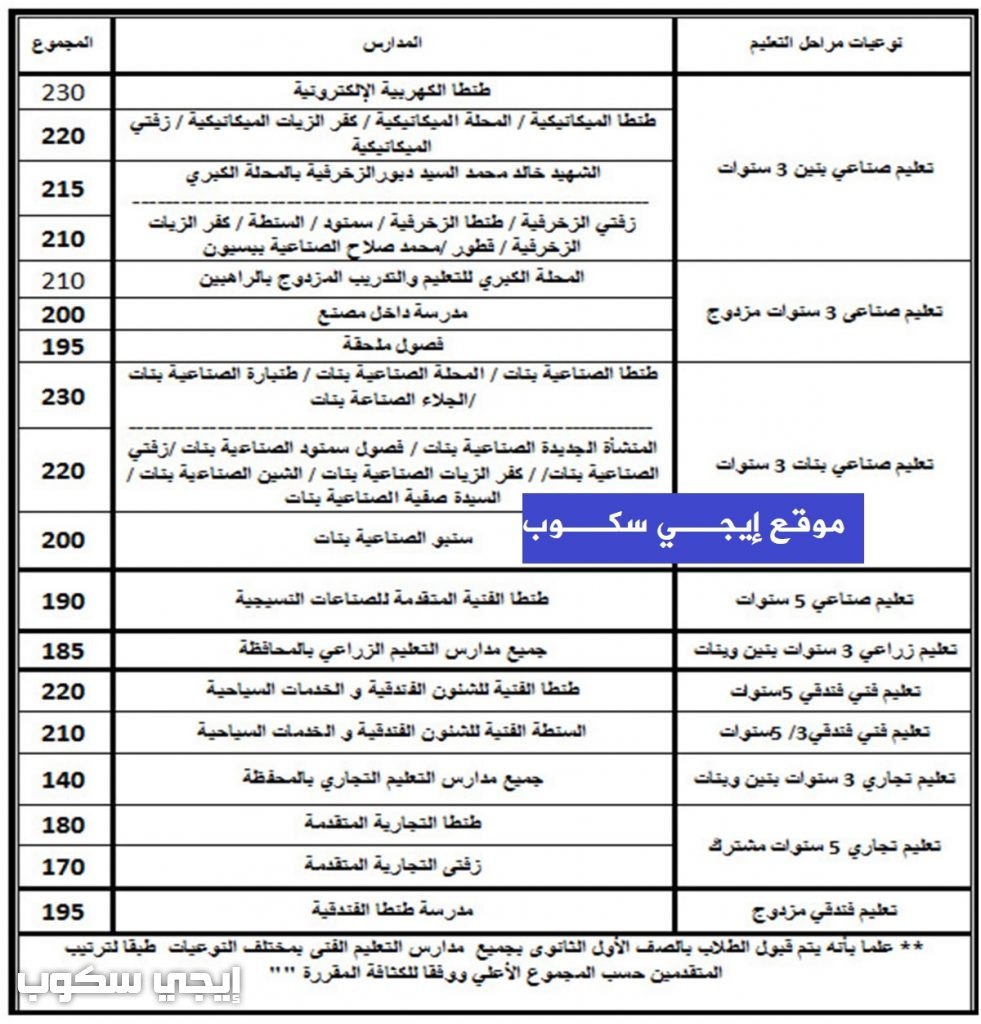 مجموع دخول الثانوية العامة محافظة الغربية